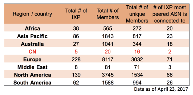 china-ixp-vs-others