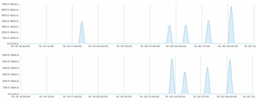 mlytics ddos attack mitigation case studies