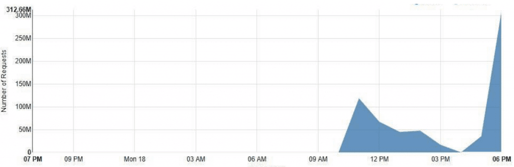 mlytics ddos attack mitigation case studies-2