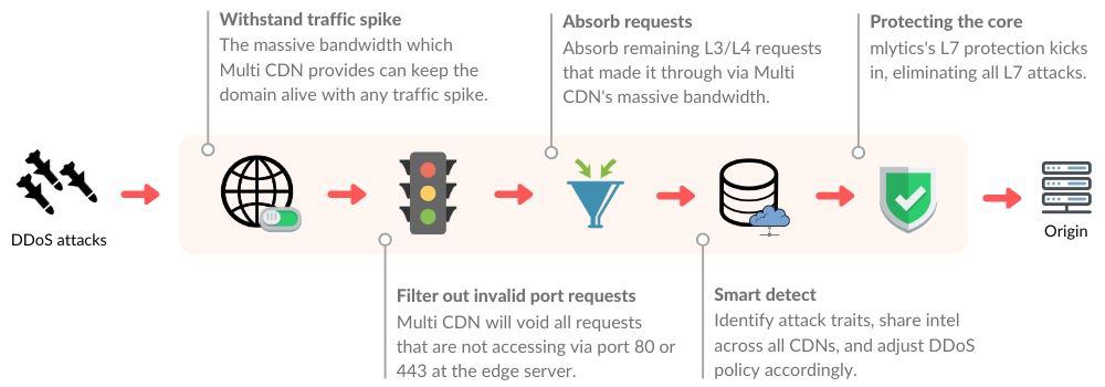 mlytics layered DDoS protection diagram