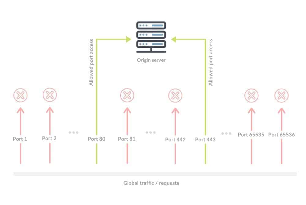 ddos protection via port restriction