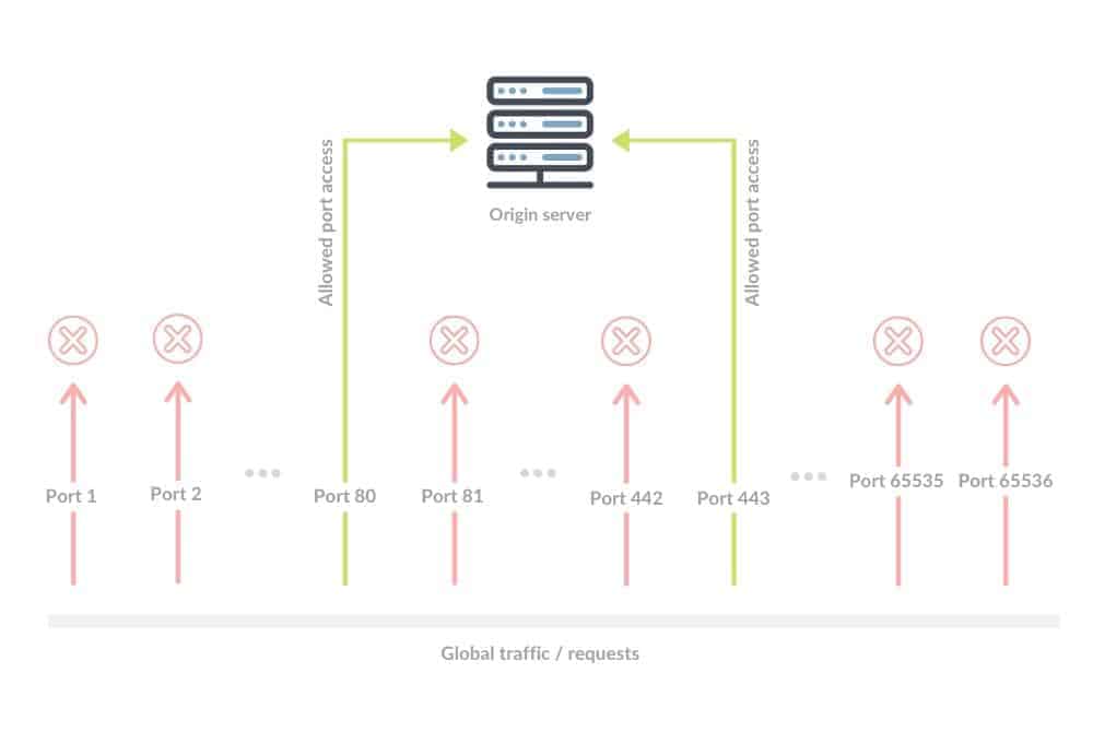 ddos protection via port restriction