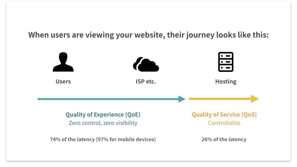 Using CDN may help you to enhance the quality of experience