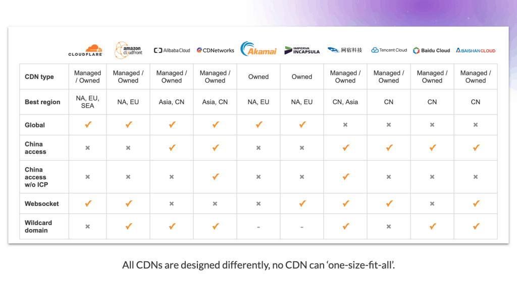 All CDNs are designed differently, no CDN can 'one-size-fit-all'