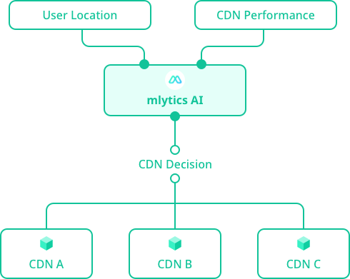 Mearsure internet performance data and process the collected data into actionable insights