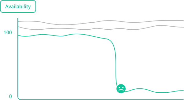 Be aware of which CDN is failing