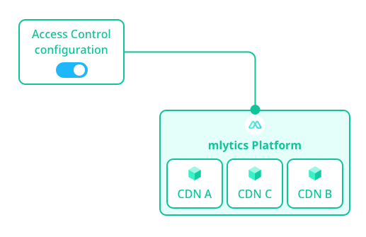Configure once and apply to Multi CDN