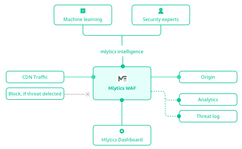 Mlytics Cloud WAF 防护流程