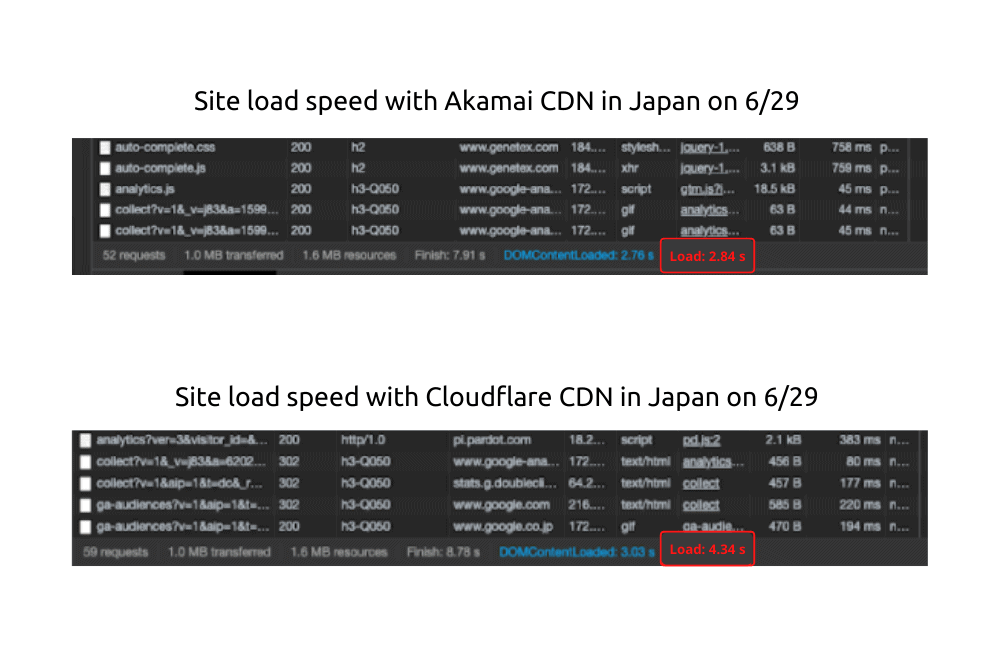 Site load speed comparison between Akamai and Cloudflare in Japan