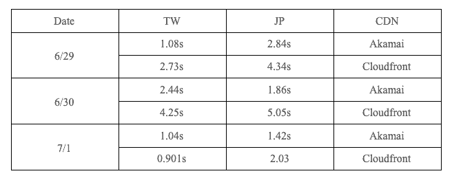 Website performance and speed with Multi CDN solution