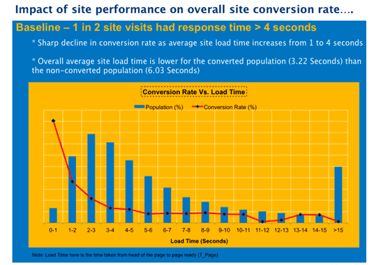 Walmart's conversions after boosting website speed and performance