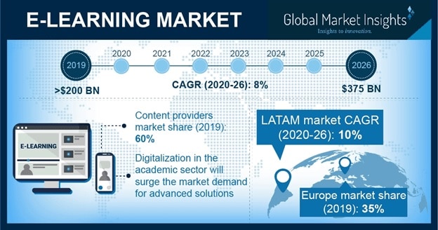 E-learning industry trends