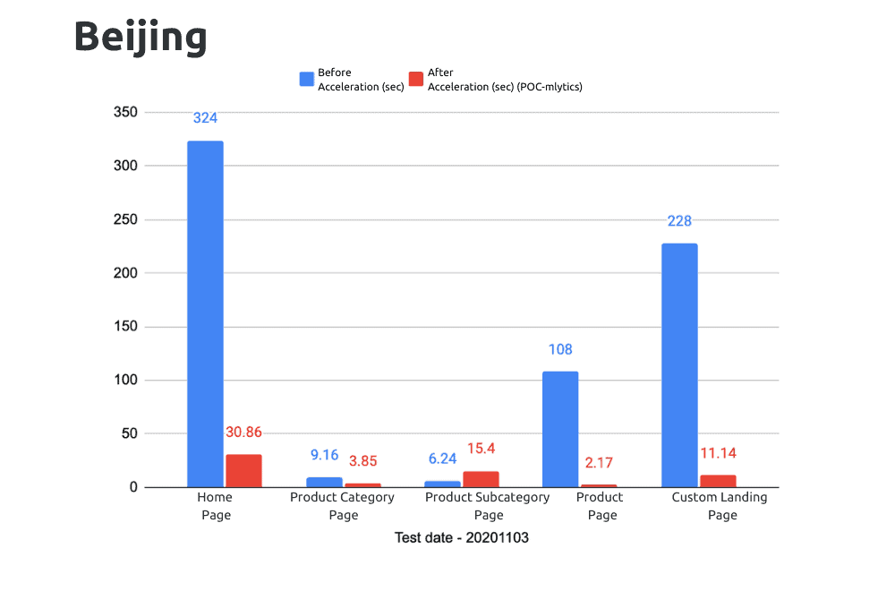 Test result : Beijing