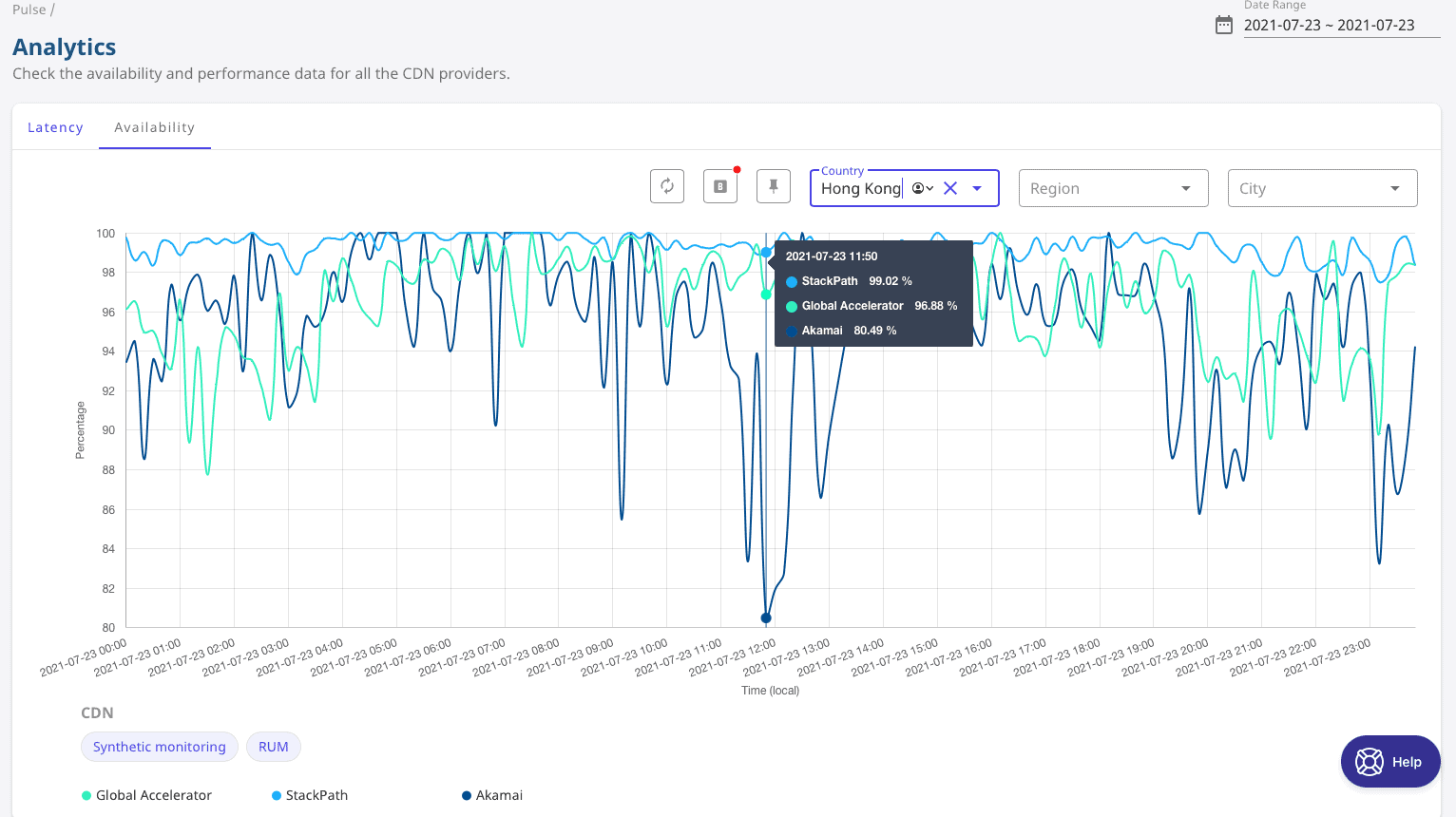 Mlytics Pulse availability data for various CDNs at the time of Akamai’s outage