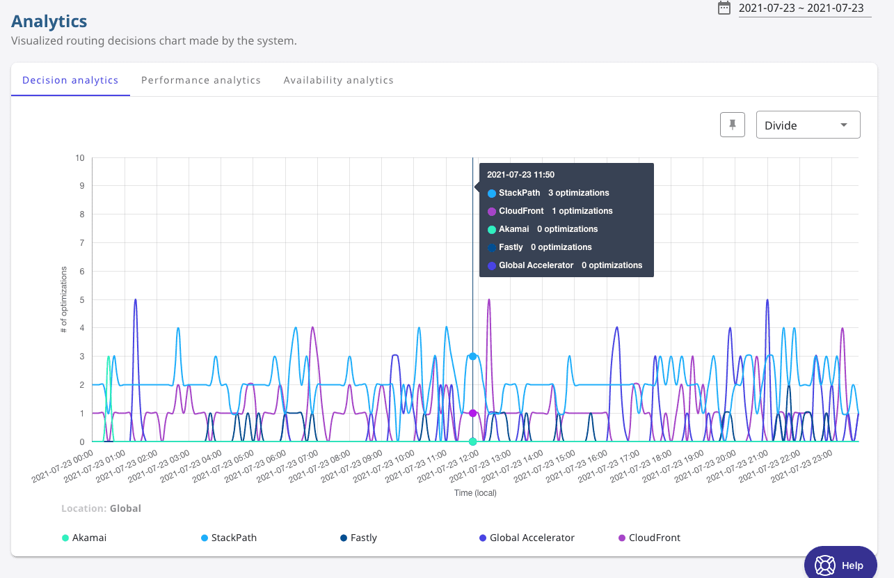 Mlytics Smart Load Balancing switched traffic requests from Akamai to Stackpath and Cloudfront at time of outage