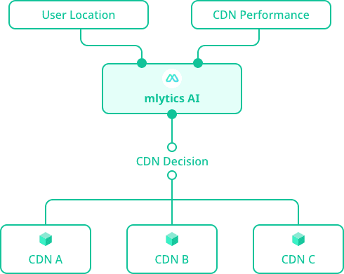 Mlytics Multi CDN setup