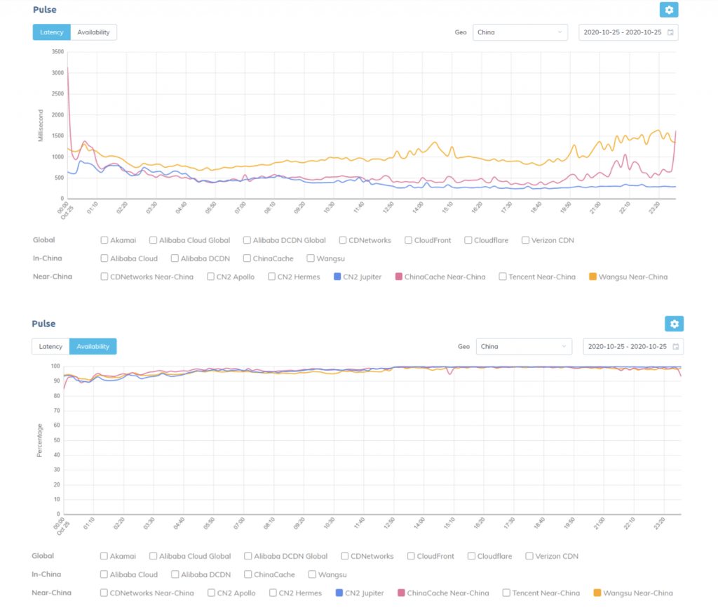 Snap-on cdn performance via Mlytics Pulse