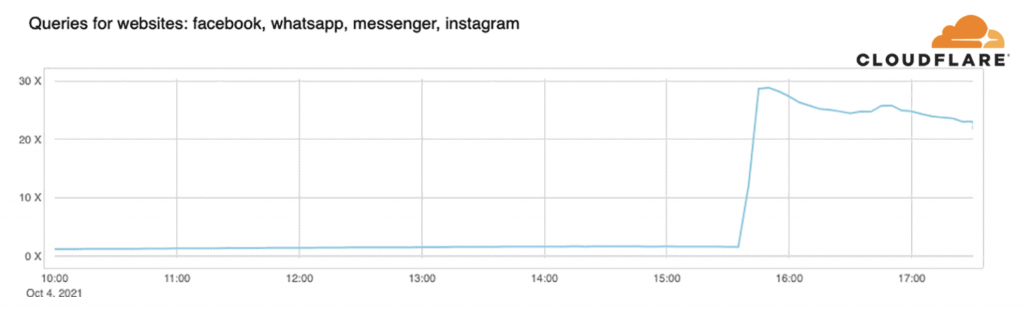 Cloudflare DNS query report