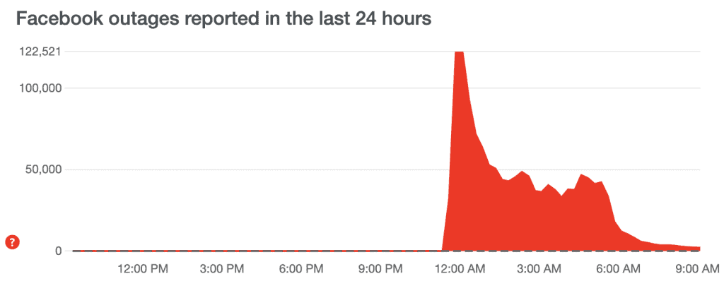 Facebook outages report