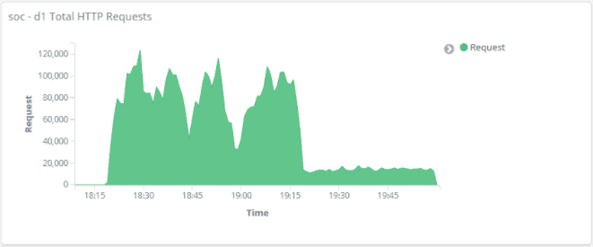 Mlytics DDoS mitigation