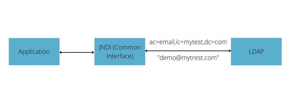 Communication flow for a Java application that utilizes JNDI.