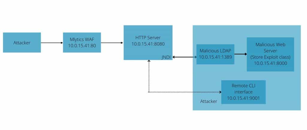 Mlytics protection agains Log4Shell vulnerability