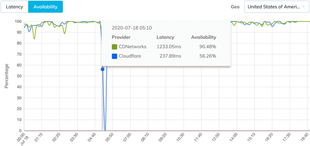 Mlytics Pulse CDN Performance Monitoring Tool at time of Cloudflare Outage