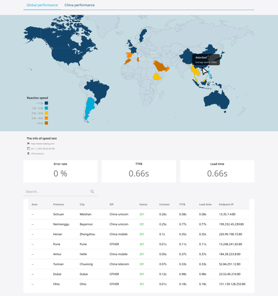 Mlytics Global Website Speed Test