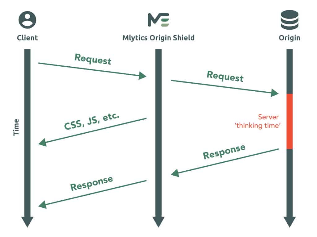 Mlytics Accelerating Content Delivery through 103 Early Hints