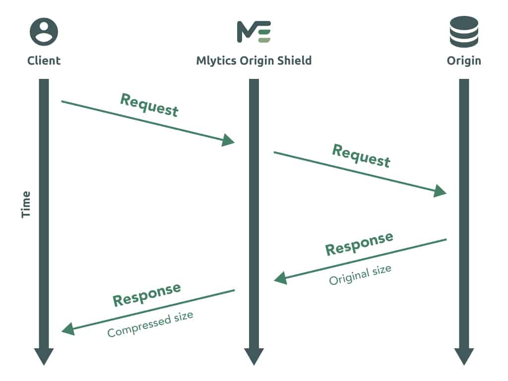 Mlytics Accelerating Content Delivery through Auto-Content Compression