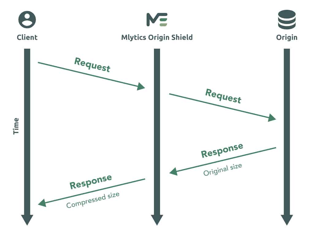 Mlytics Auto-compression