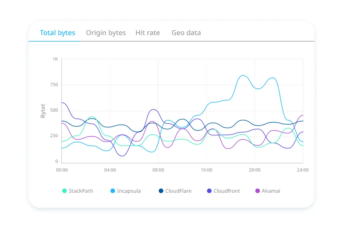 Find out how CDNs are performing and take action