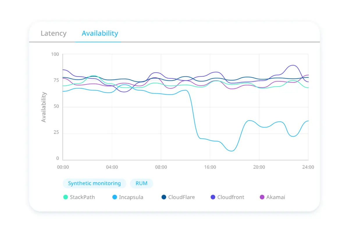 Constantly be aware of which CDN is failing