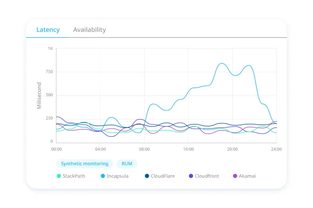 Easily see which CDN has the best latency