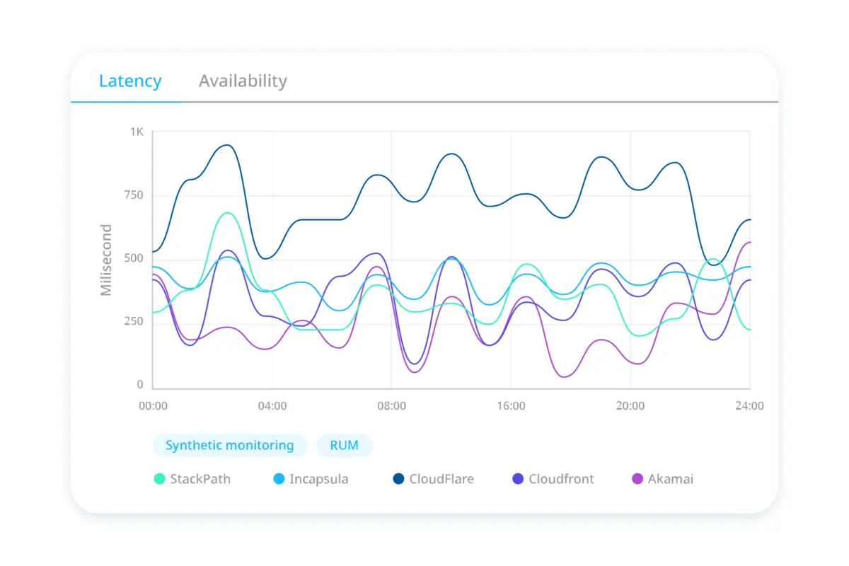 Combining RUM and synthetic monitoring