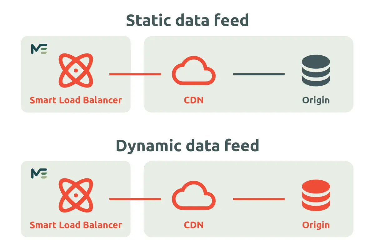 Select specific data feeds for your web applications