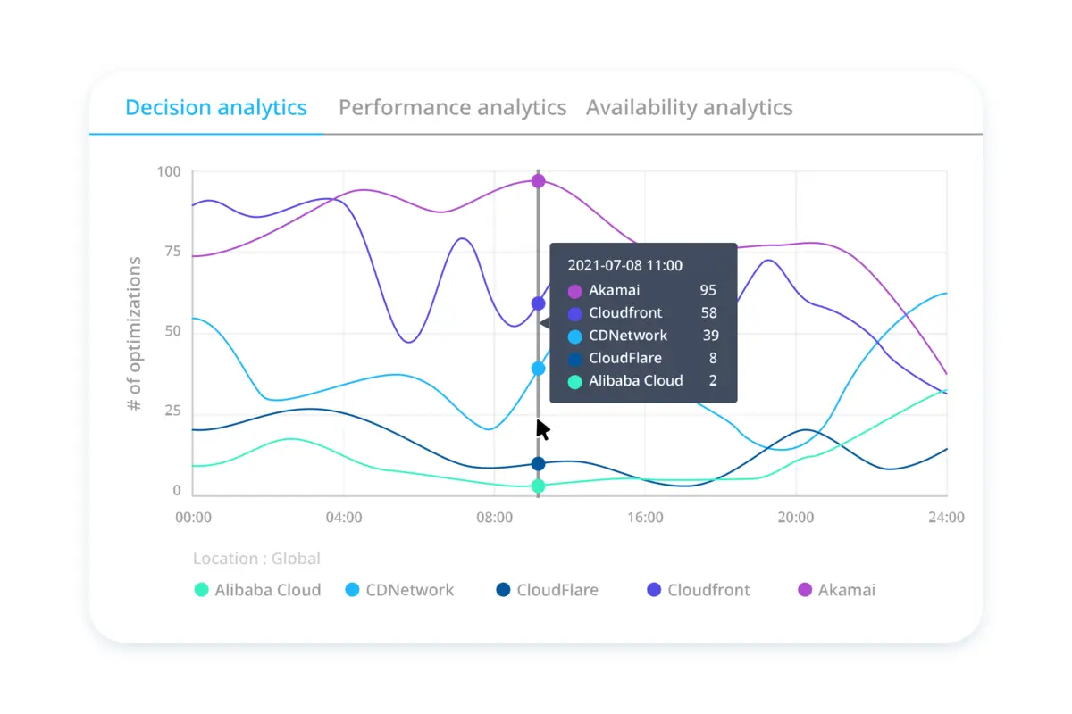 The core of the Smart Load Balancing engine