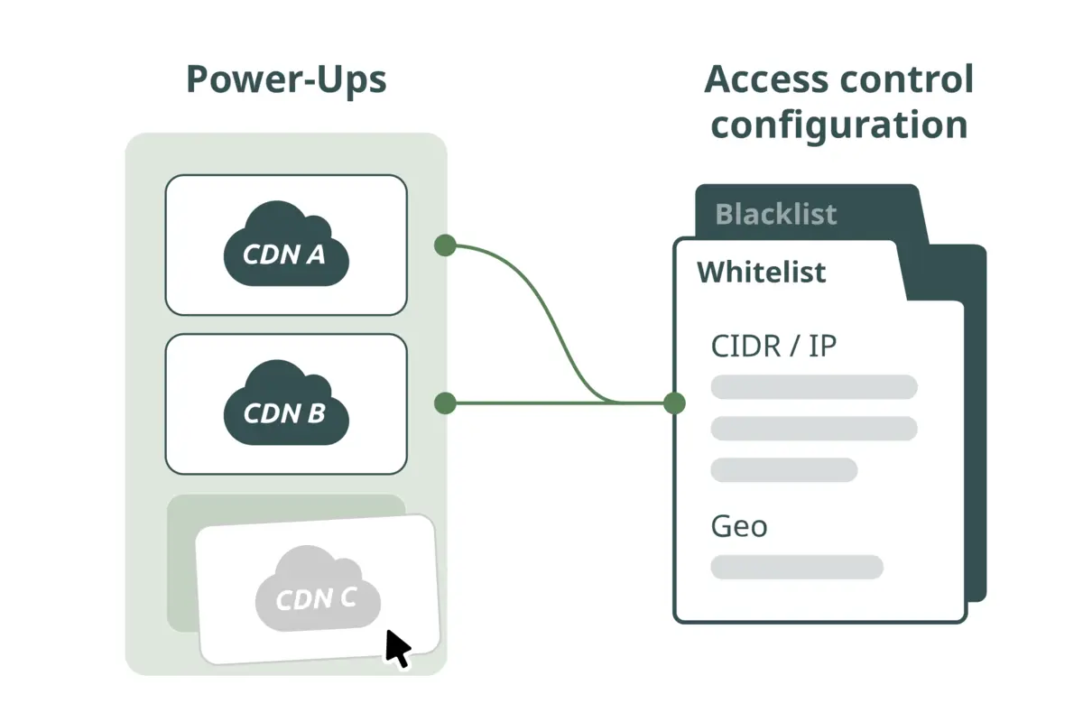 配置一次，應用於多 CDN