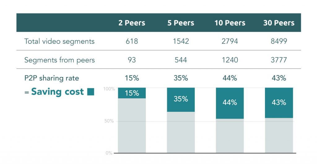 P2P video delivery can save CDN traffic