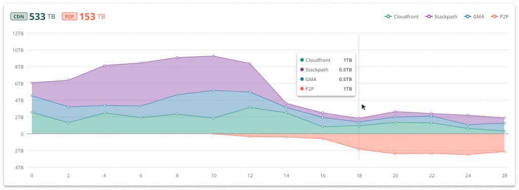 Mlytics Hybrid P2P Delivery Cost Line Chart